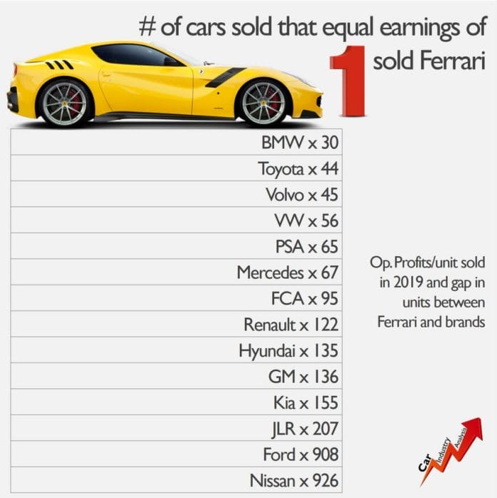 aria-label="global car maker profits dipped 11 in 2019 1"