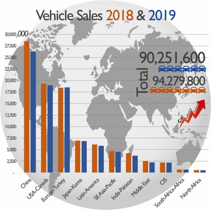 aria-label="global car maker profits dipped 11 in 2019 2"